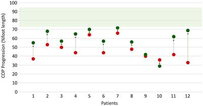 Short-term effects of foot surgery on walking-related pain, function, and satisfaction in patients with Charcot–Marie–Tooth disease: a prospective cohort study